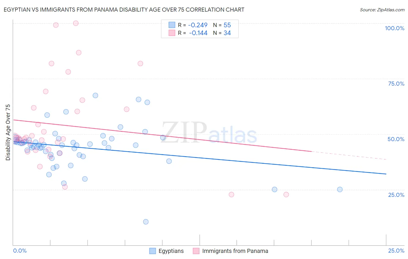 Egyptian vs Immigrants from Panama Disability Age Over 75