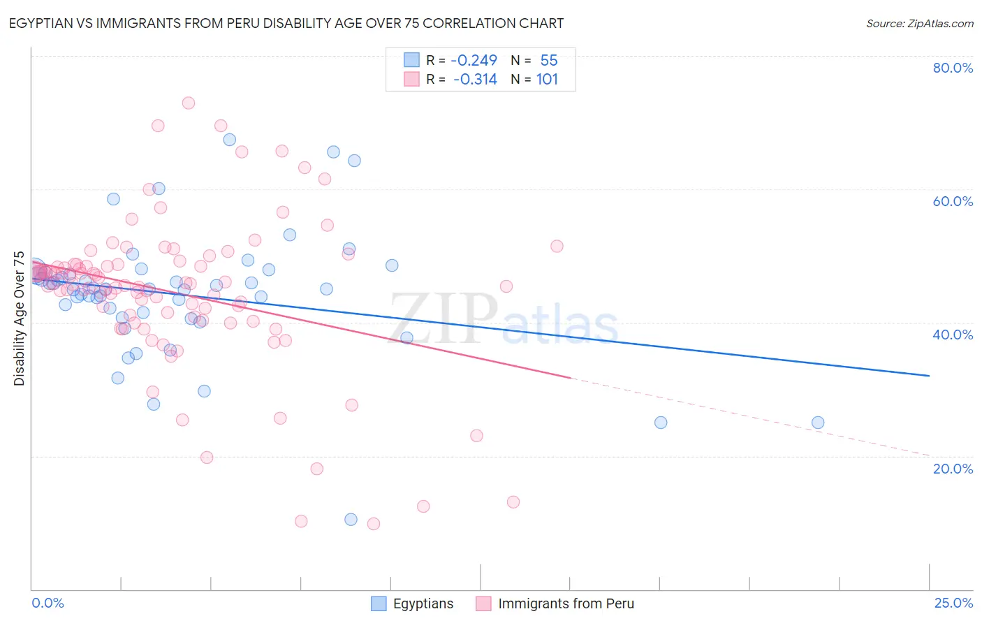 Egyptian vs Immigrants from Peru Disability Age Over 75