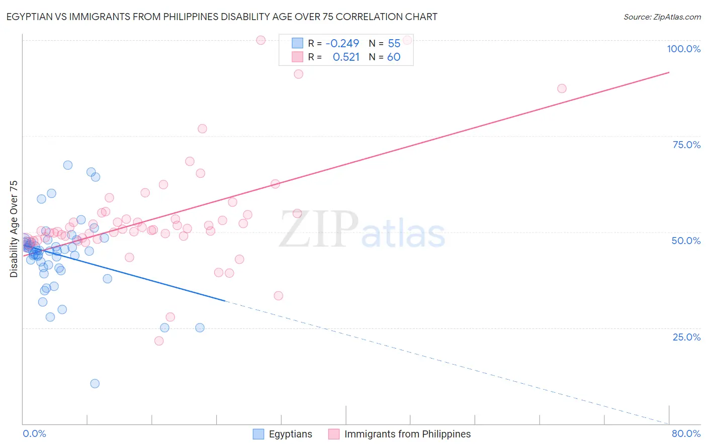 Egyptian vs Immigrants from Philippines Disability Age Over 75