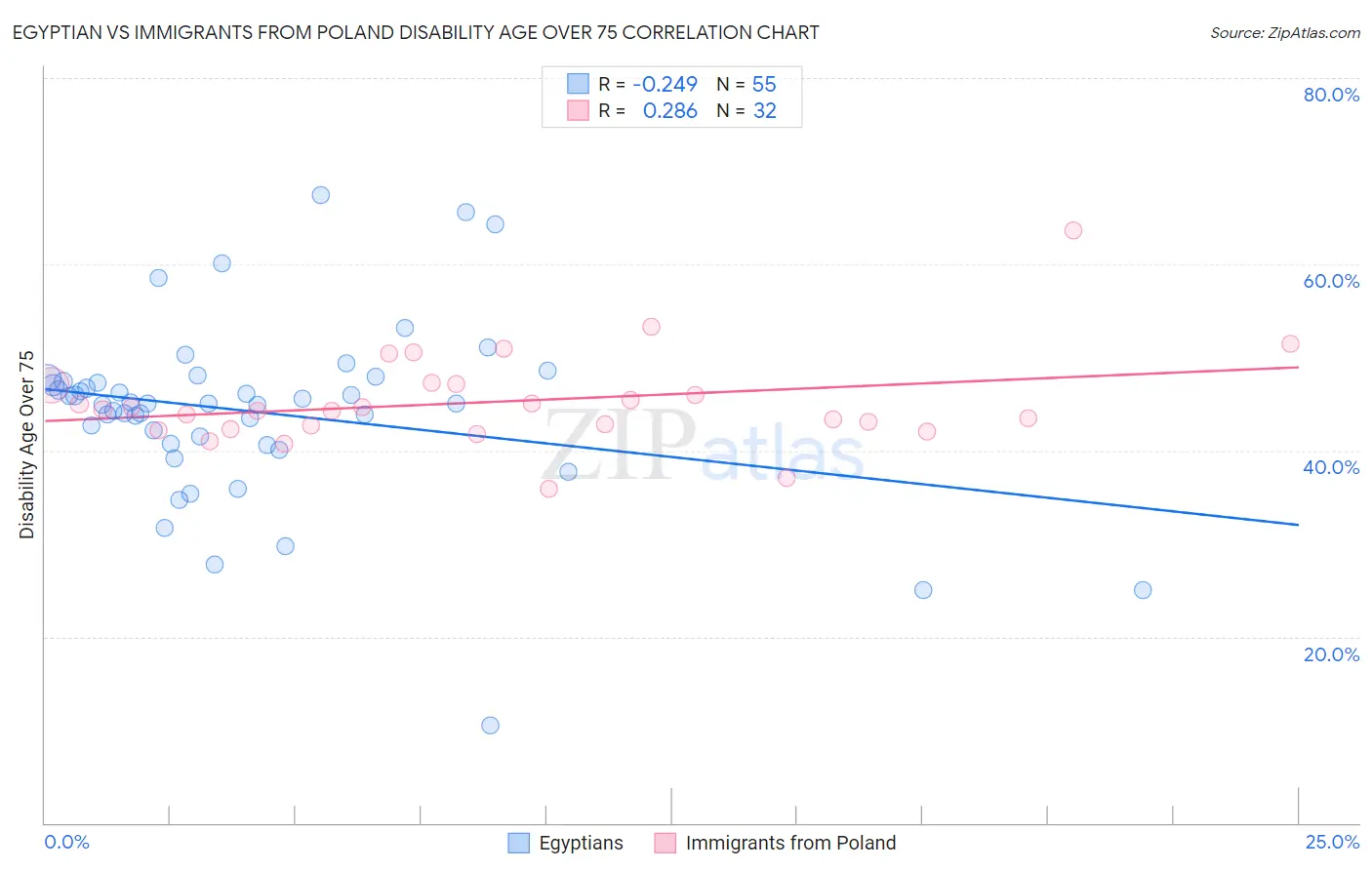 Egyptian vs Immigrants from Poland Disability Age Over 75