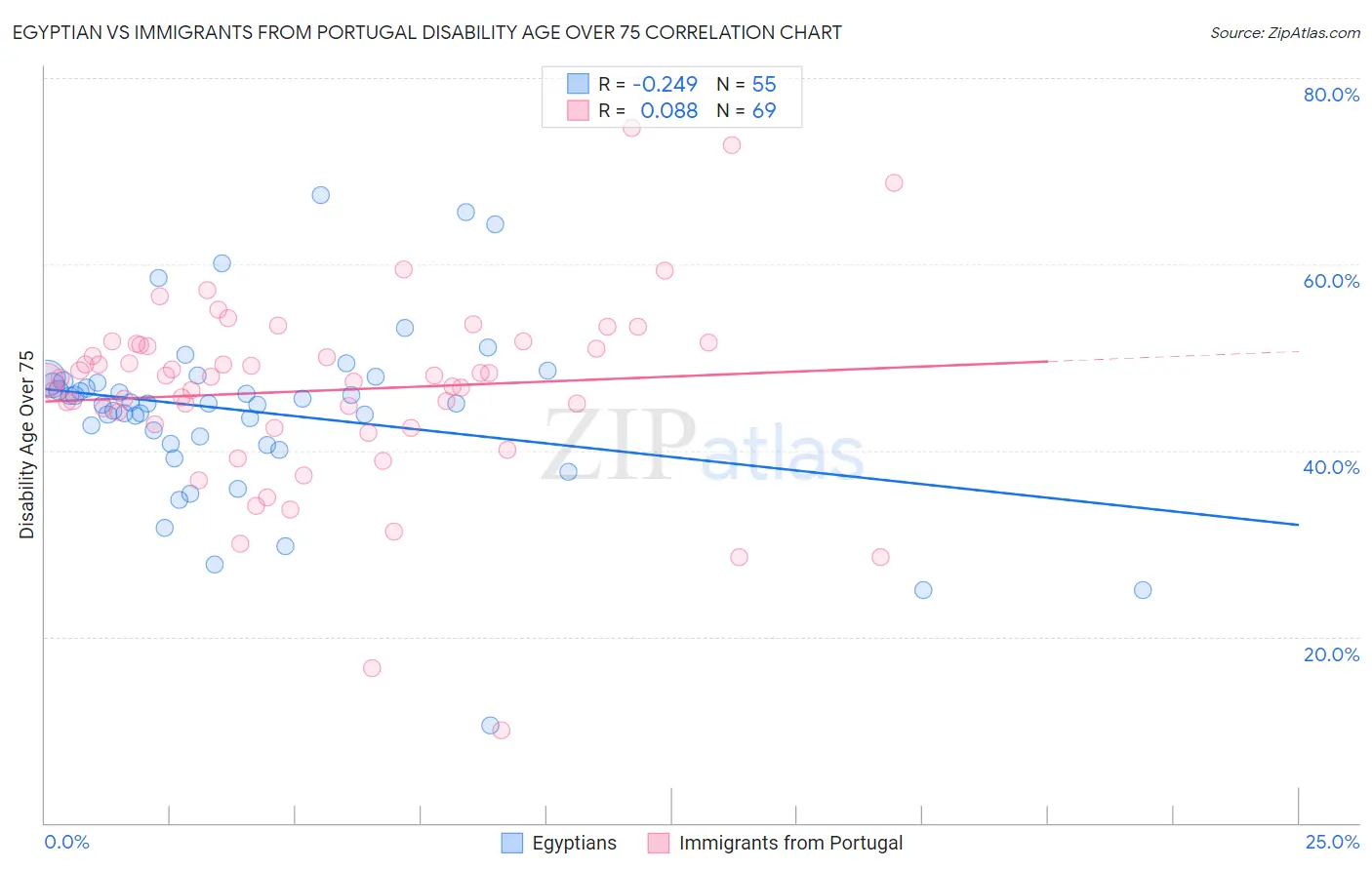 Egyptian vs Immigrants from Portugal Disability Age Over 75