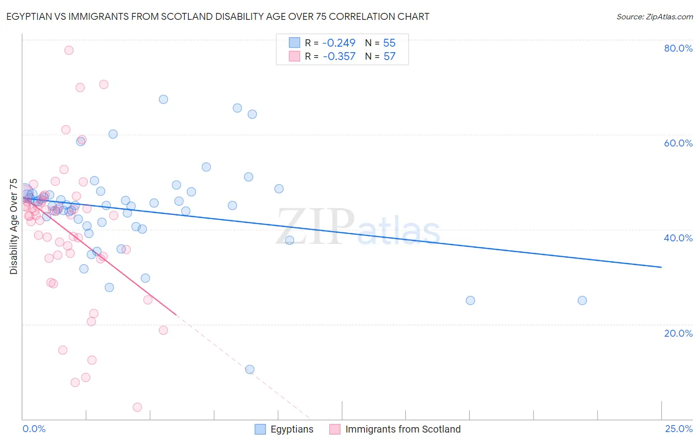 Egyptian vs Immigrants from Scotland Disability Age Over 75