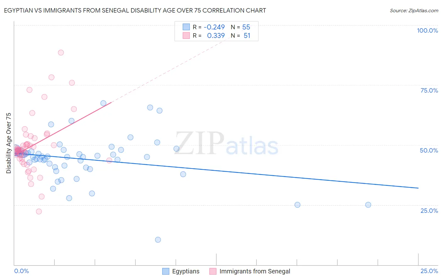 Egyptian vs Immigrants from Senegal Disability Age Over 75