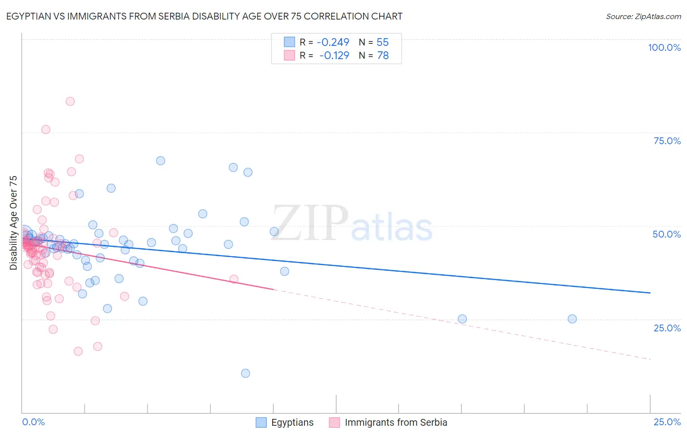 Egyptian vs Immigrants from Serbia Disability Age Over 75