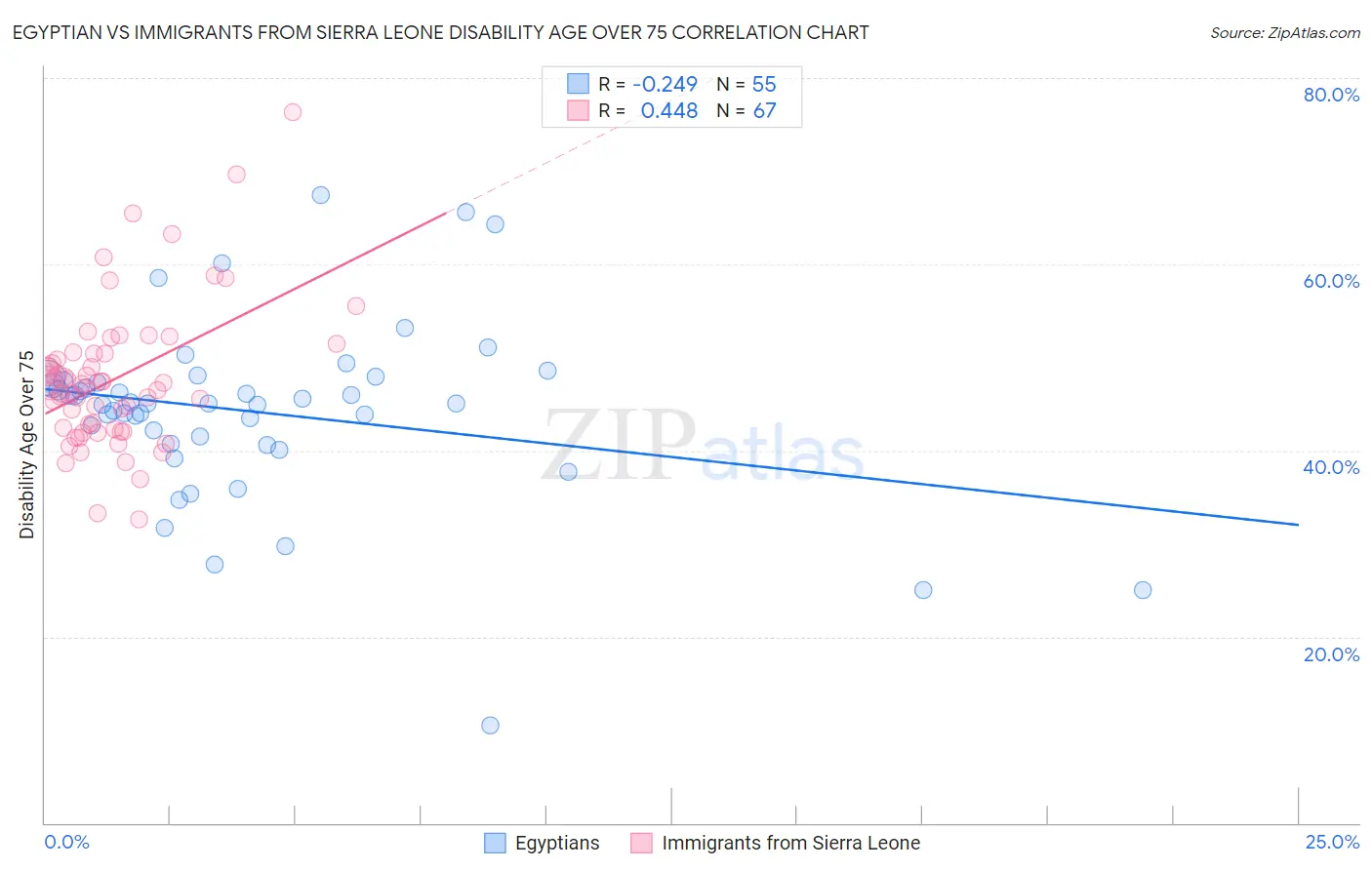 Egyptian vs Immigrants from Sierra Leone Disability Age Over 75