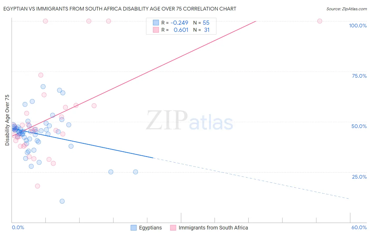 Egyptian vs Immigrants from South Africa Disability Age Over 75