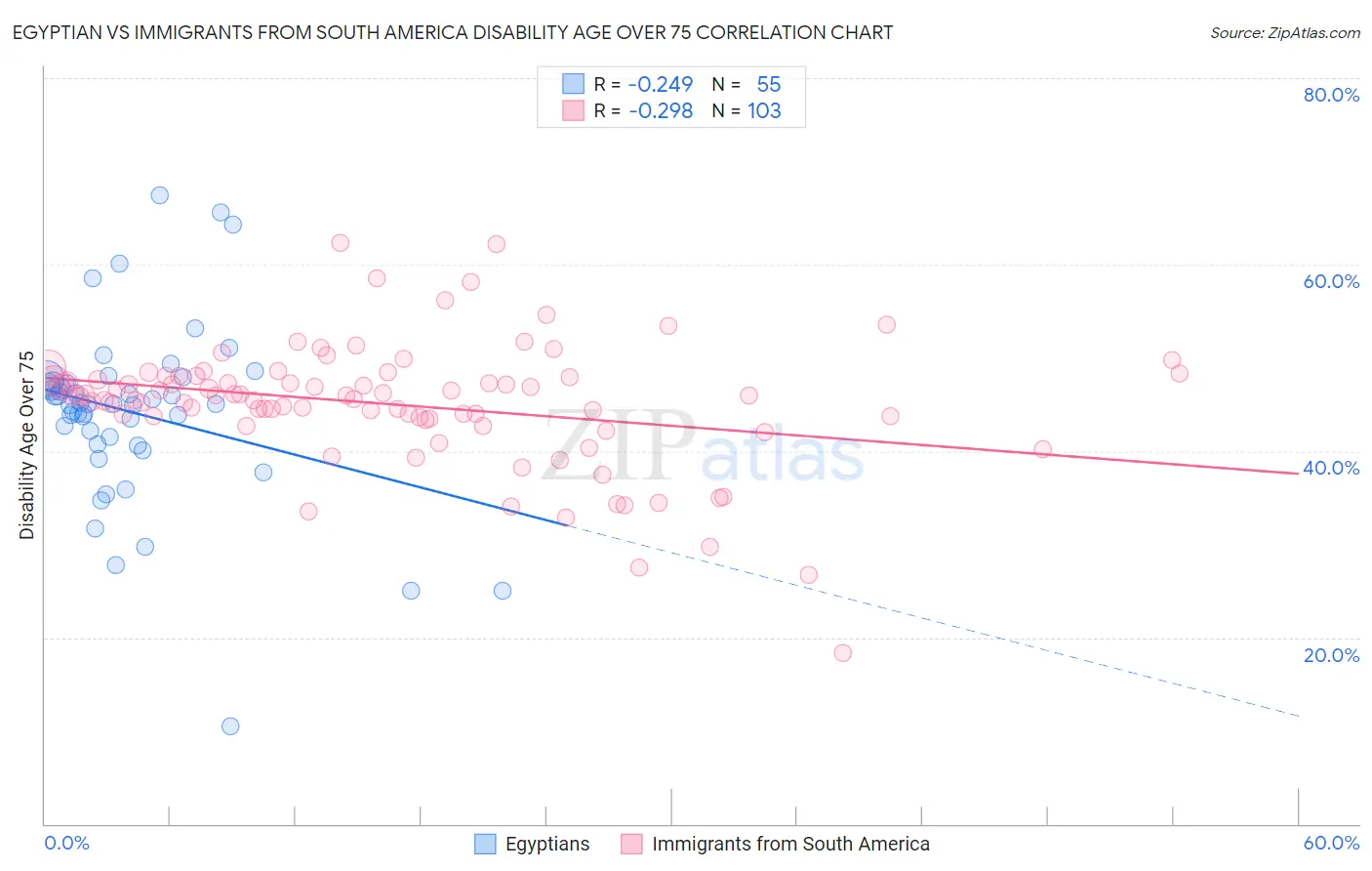 Egyptian vs Immigrants from South America Disability Age Over 75