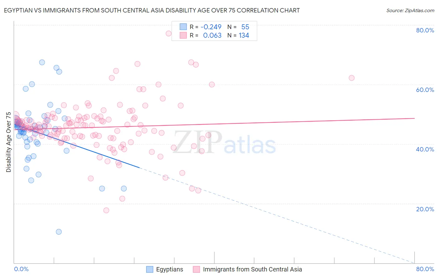 Egyptian vs Immigrants from South Central Asia Disability Age Over 75