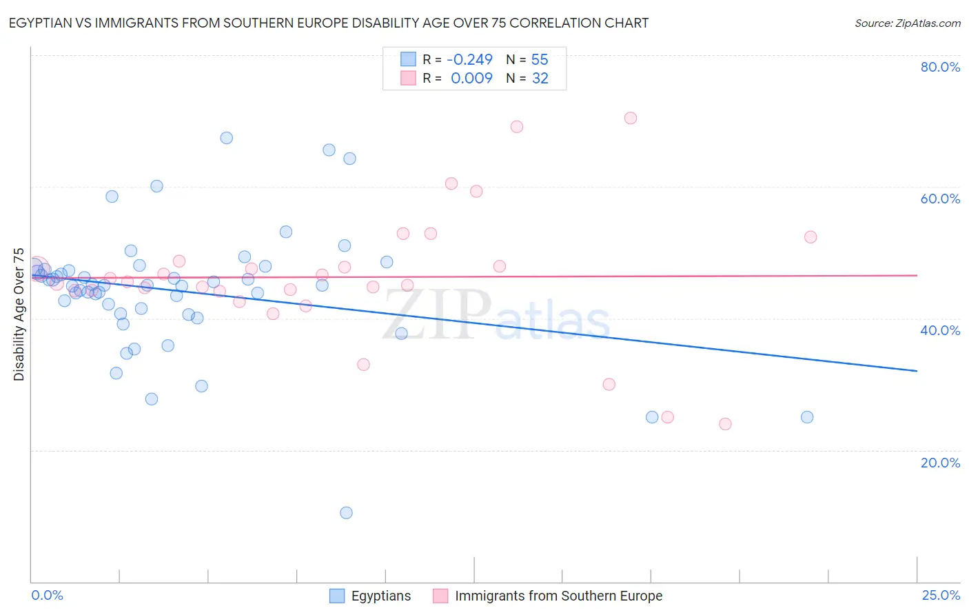 Egyptian vs Immigrants from Southern Europe Disability Age Over 75