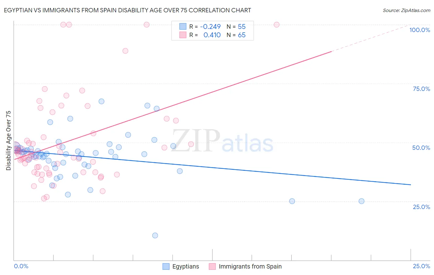 Egyptian vs Immigrants from Spain Disability Age Over 75