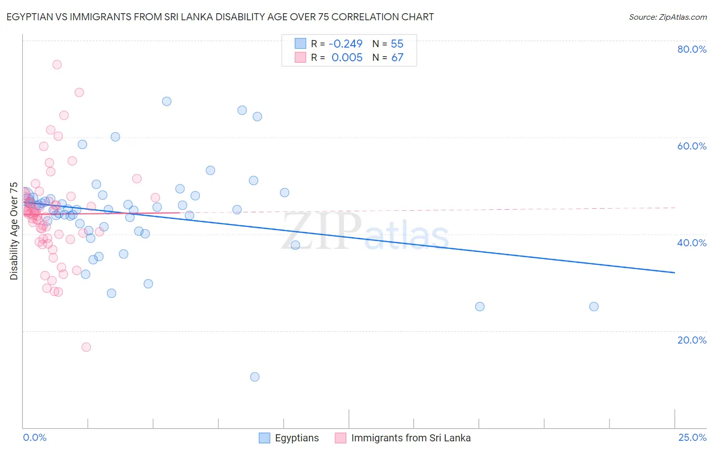 Egyptian vs Immigrants from Sri Lanka Disability Age Over 75