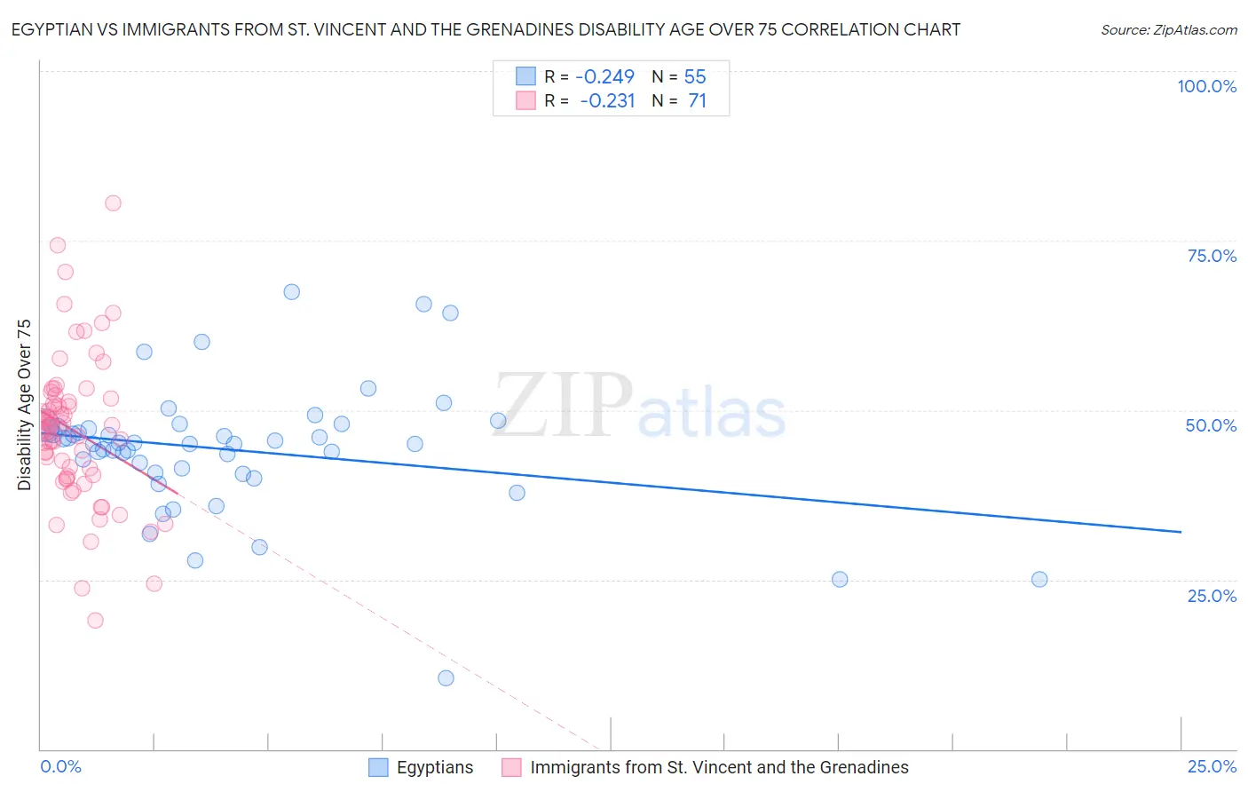 Egyptian vs Immigrants from St. Vincent and the Grenadines Disability Age Over 75