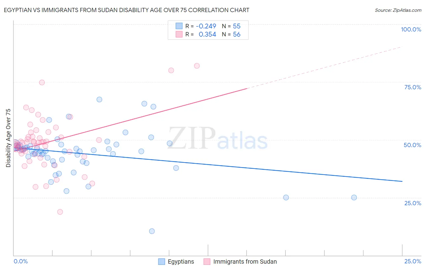 Egyptian vs Immigrants from Sudan Disability Age Over 75