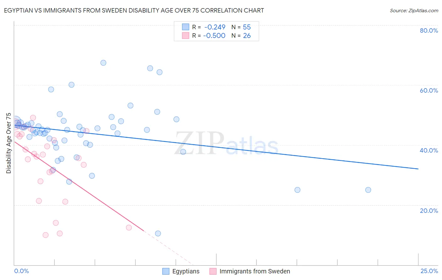 Egyptian vs Immigrants from Sweden Disability Age Over 75
