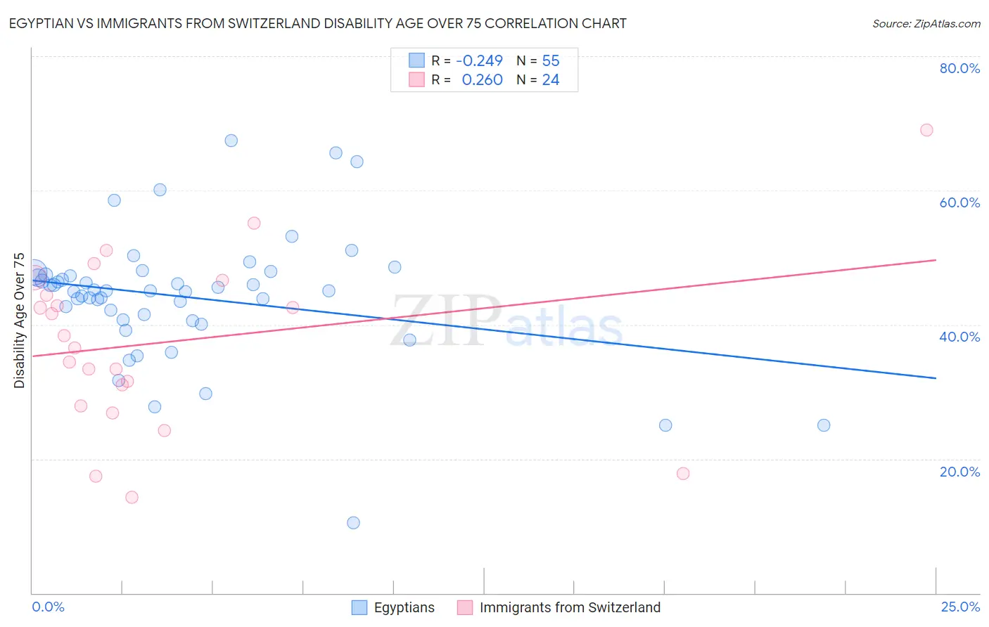 Egyptian vs Immigrants from Switzerland Disability Age Over 75
