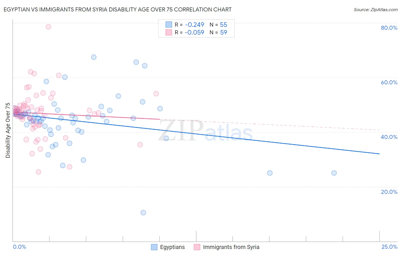 Egyptian vs Immigrants from Syria Disability Age Over 75