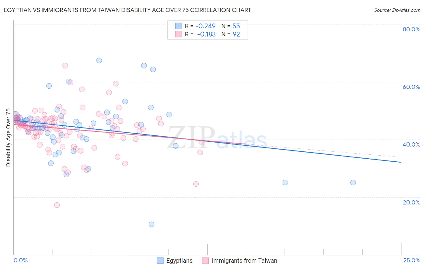 Egyptian vs Immigrants from Taiwan Disability Age Over 75
