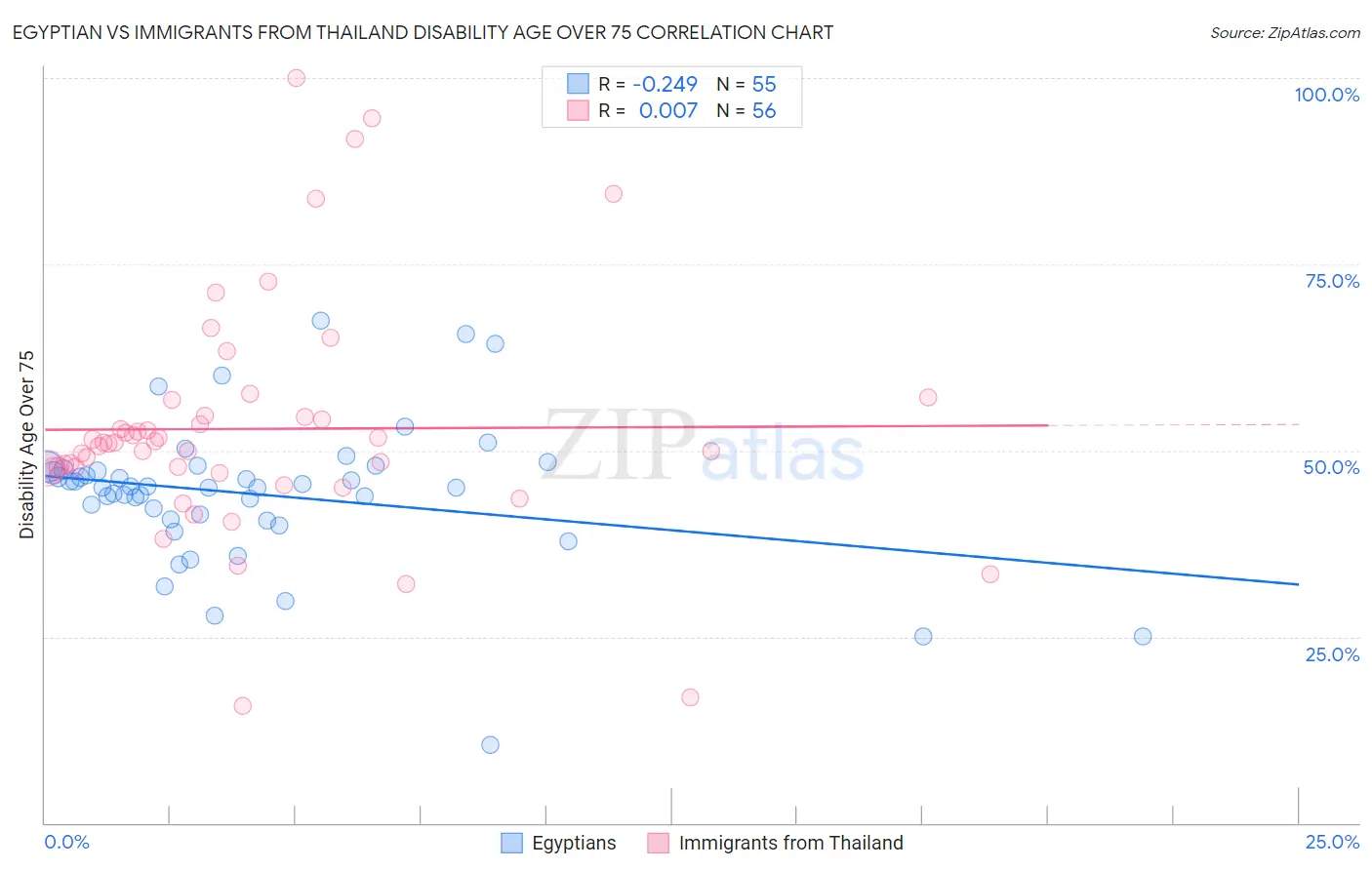 Egyptian vs Immigrants from Thailand Disability Age Over 75