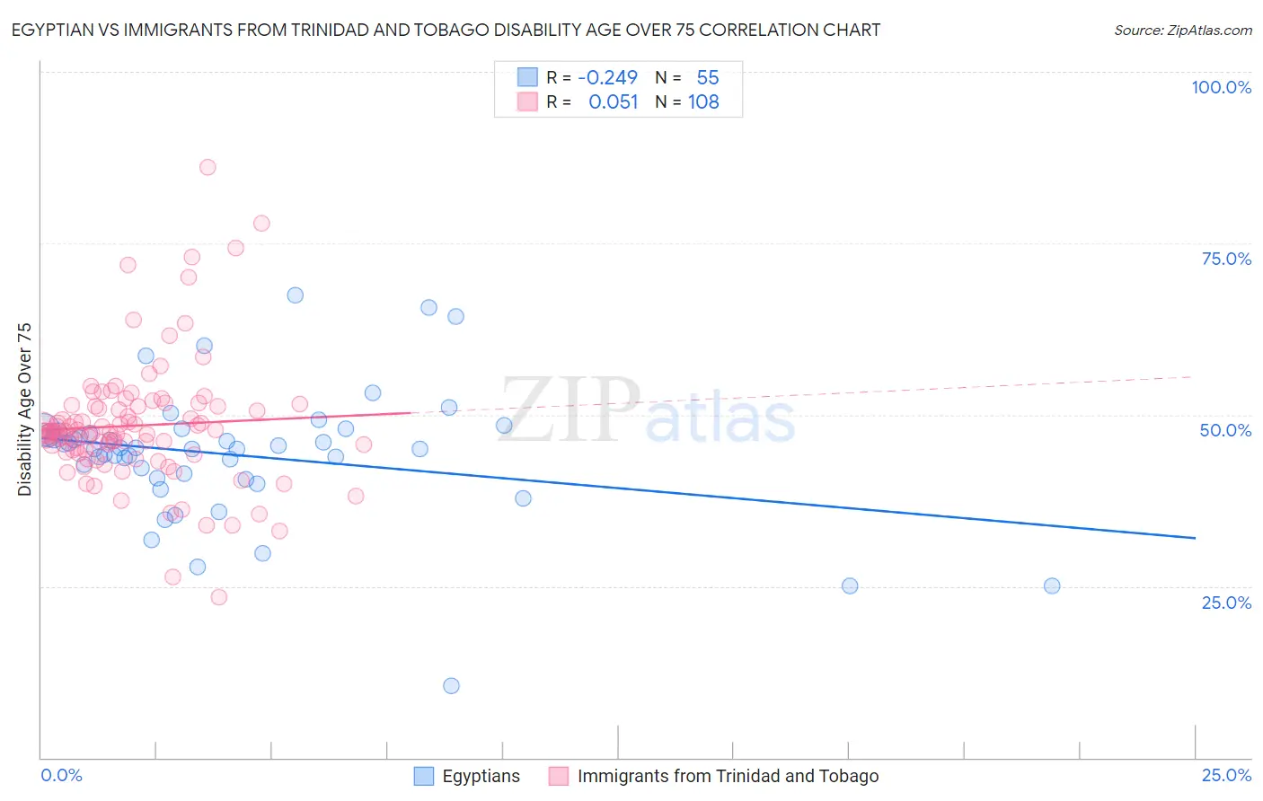 Egyptian vs Immigrants from Trinidad and Tobago Disability Age Over 75