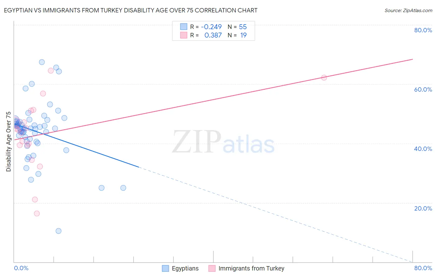 Egyptian vs Immigrants from Turkey Disability Age Over 75