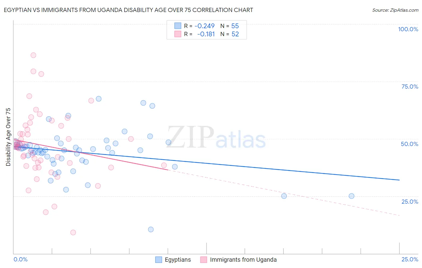 Egyptian vs Immigrants from Uganda Disability Age Over 75