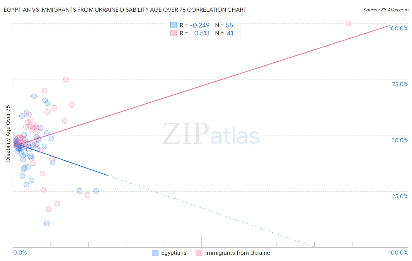 Egyptian vs Immigrants from Ukraine Disability Age Over 75