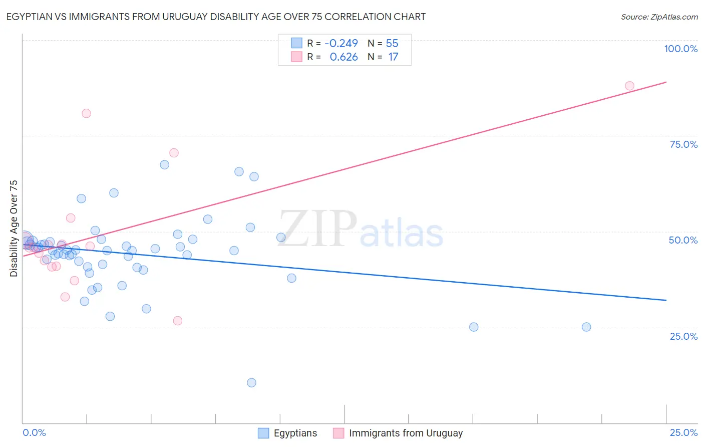 Egyptian vs Immigrants from Uruguay Disability Age Over 75