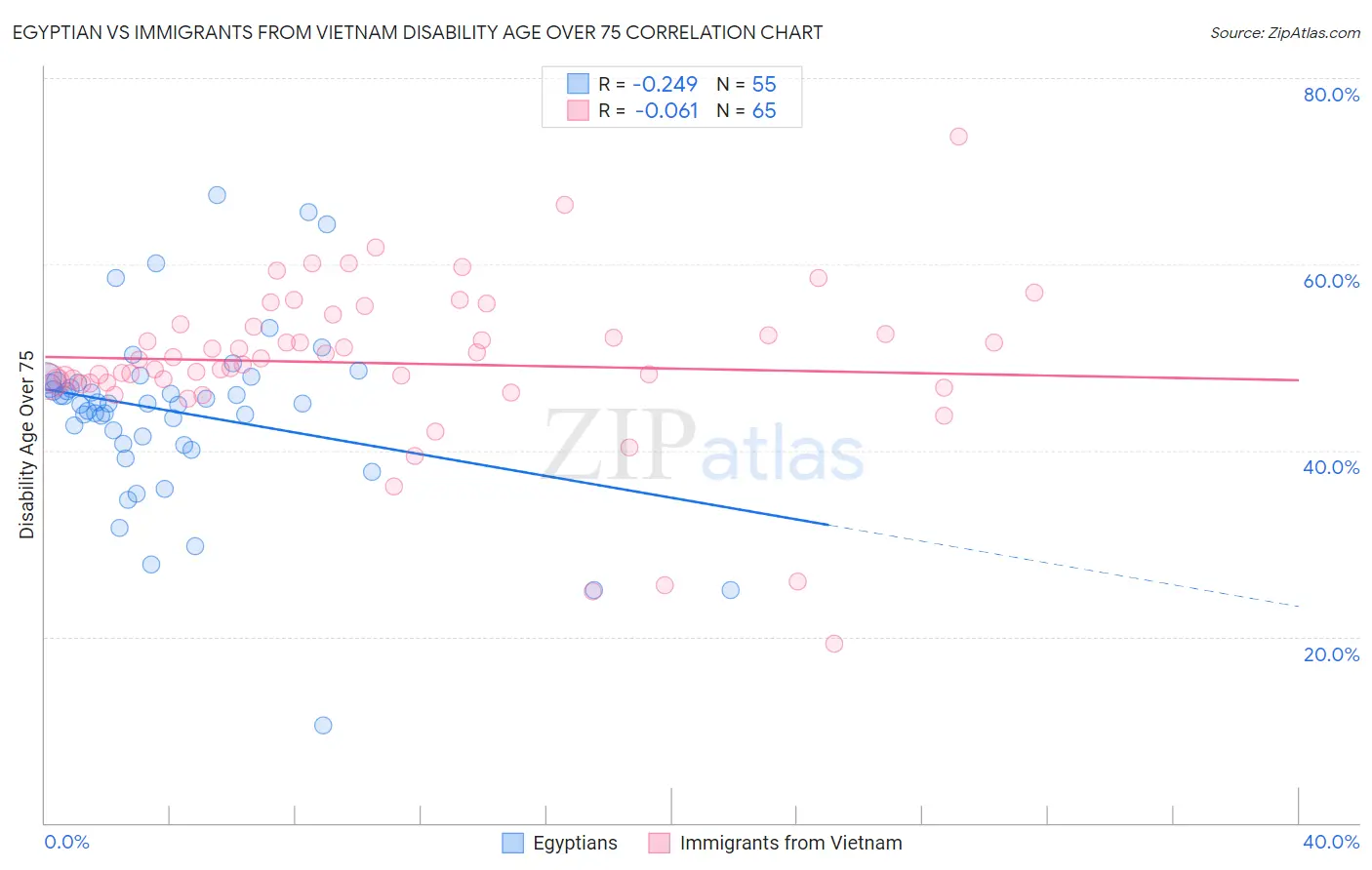 Egyptian vs Immigrants from Vietnam Disability Age Over 75