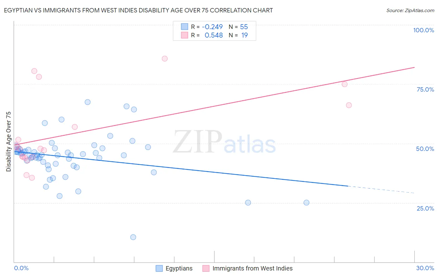 Egyptian vs Immigrants from West Indies Disability Age Over 75