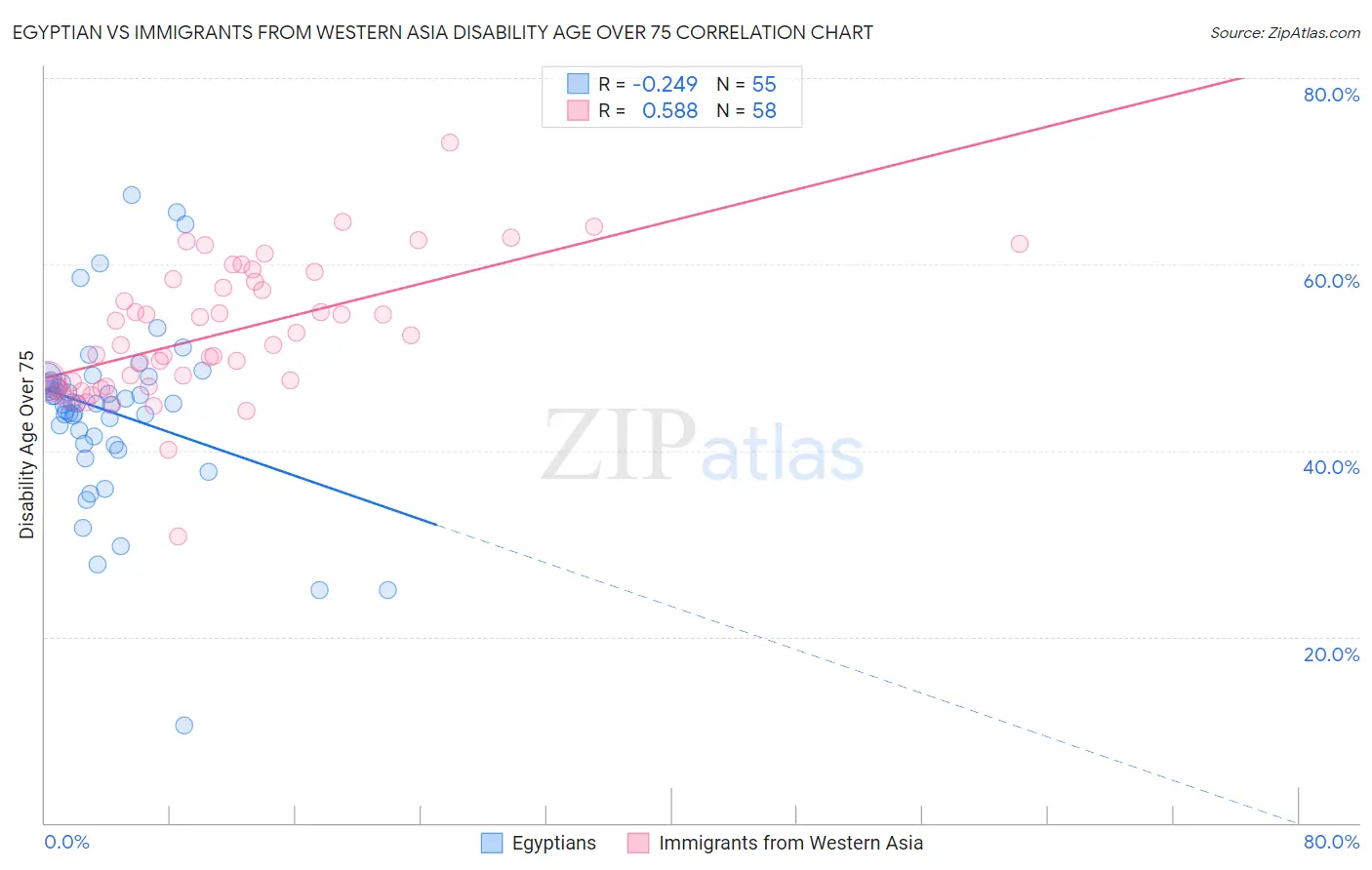 Egyptian vs Immigrants from Western Asia Disability Age Over 75