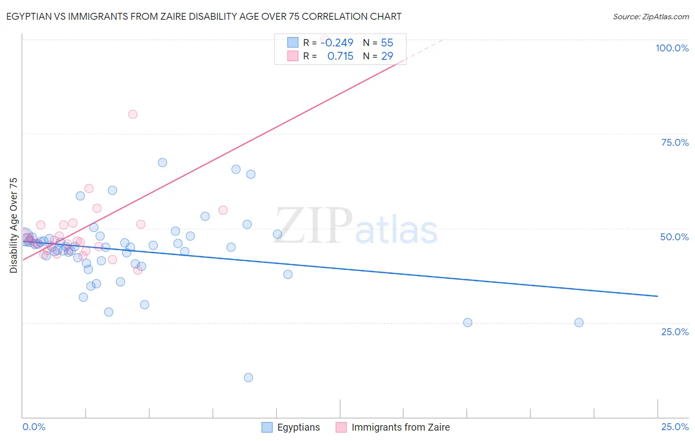 Egyptian vs Immigrants from Zaire Disability Age Over 75