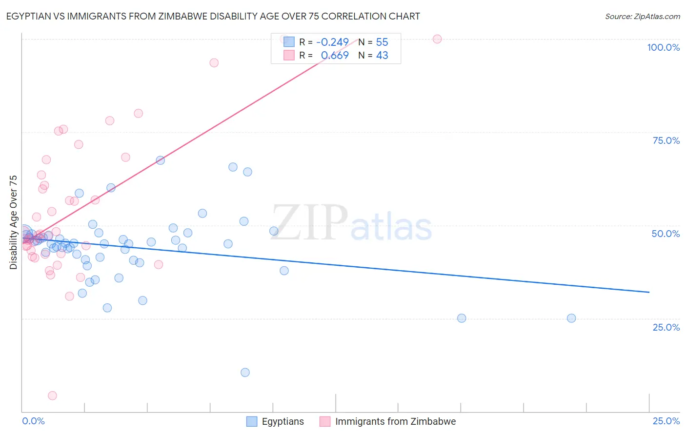 Egyptian vs Immigrants from Zimbabwe Disability Age Over 75