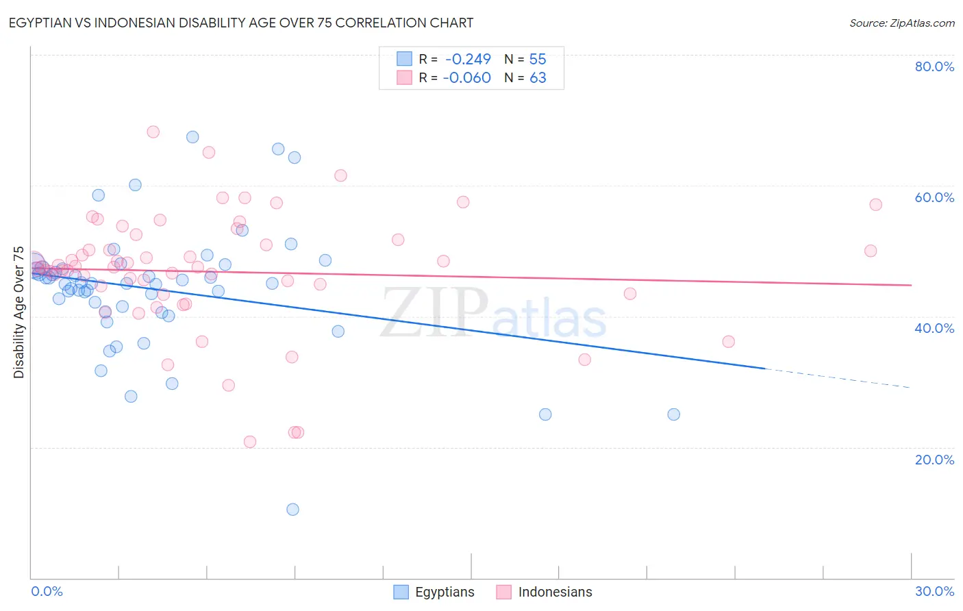 Egyptian vs Indonesian Disability Age Over 75