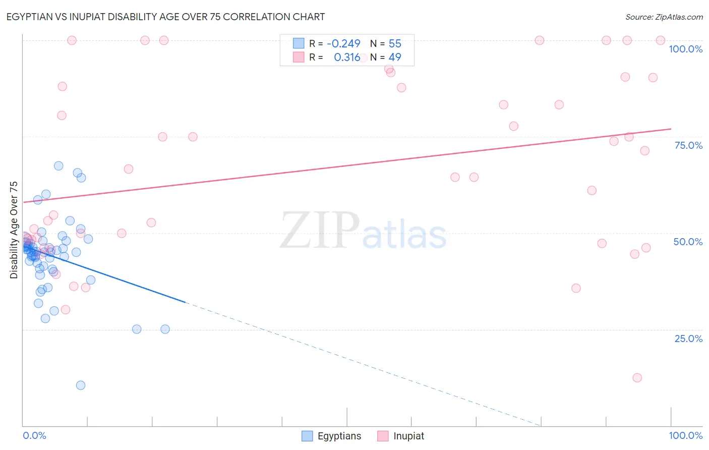 Egyptian vs Inupiat Disability Age Over 75