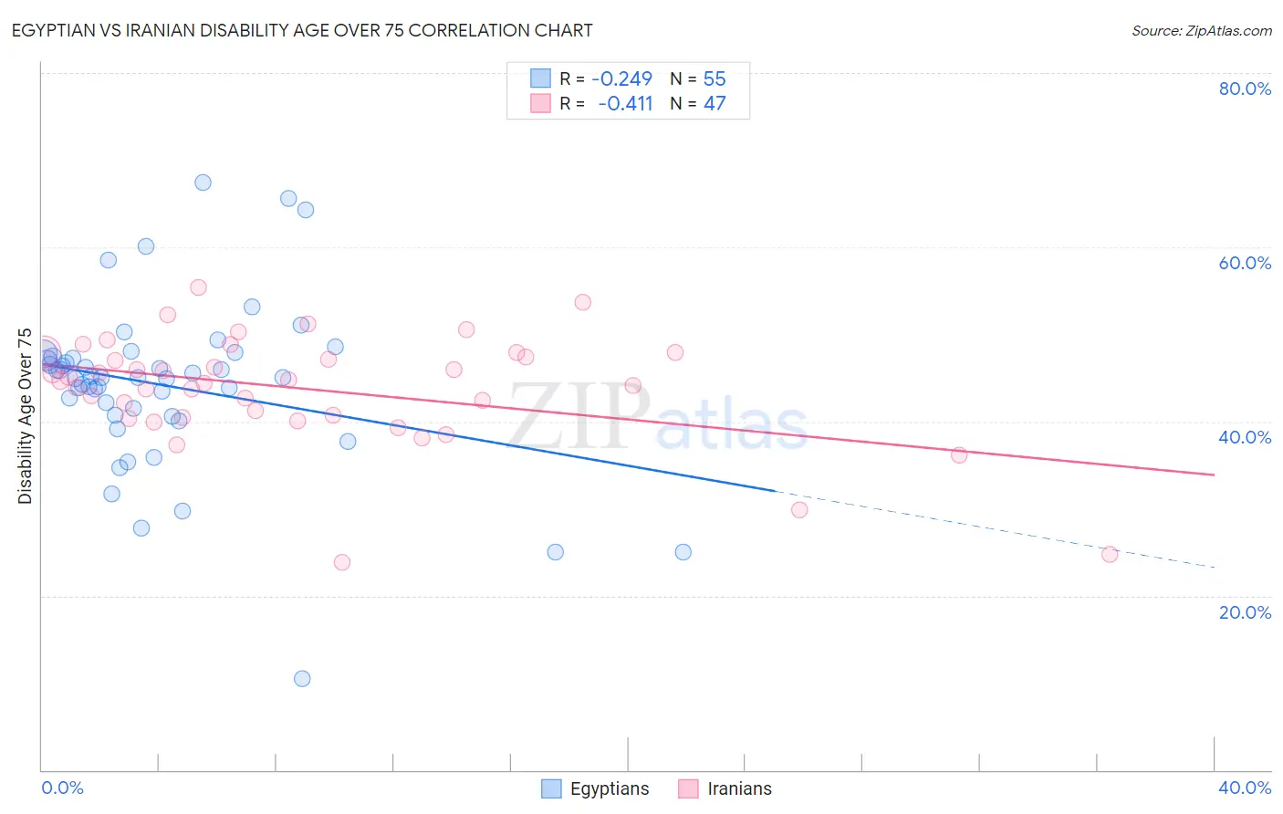 Egyptian vs Iranian Disability Age Over 75