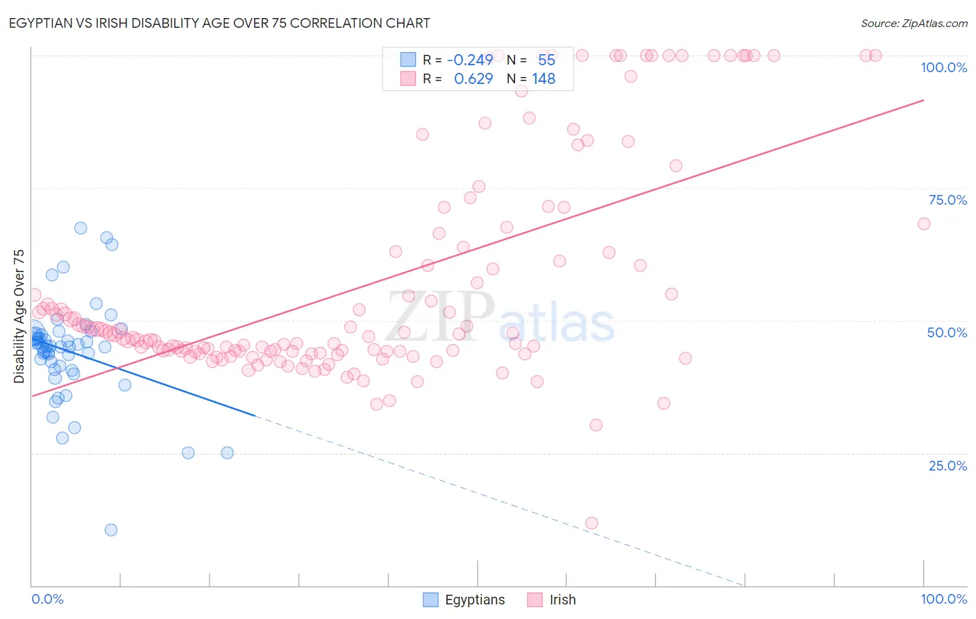 Egyptian vs Irish Disability Age Over 75