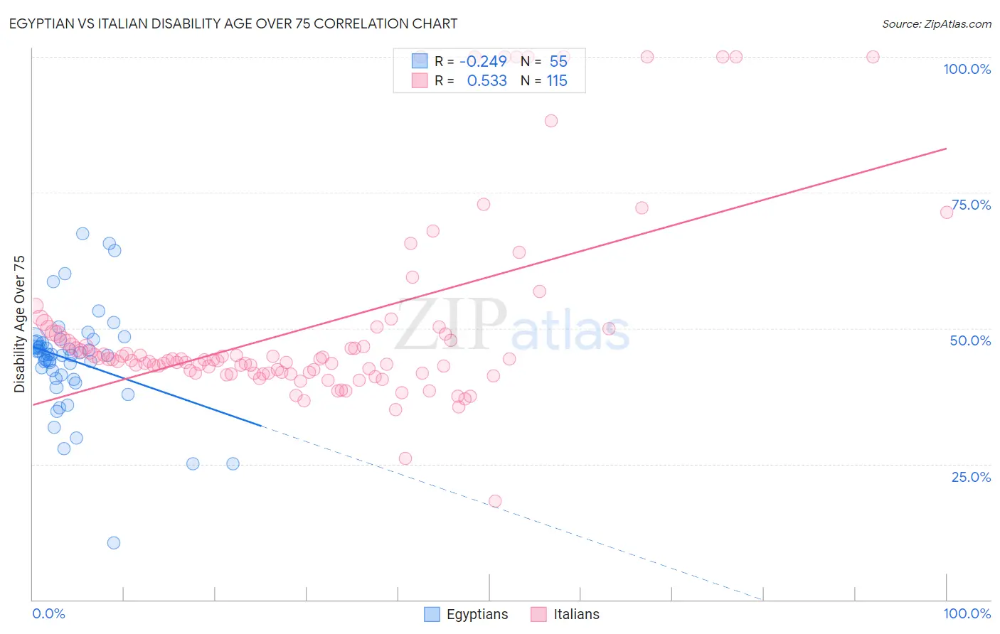 Egyptian vs Italian Disability Age Over 75