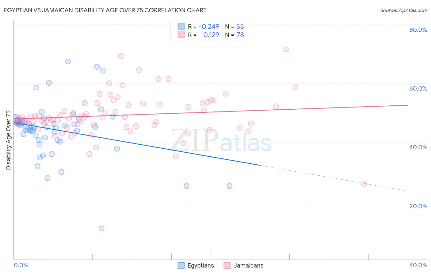 Egyptian vs Jamaican Disability Age Over 75
