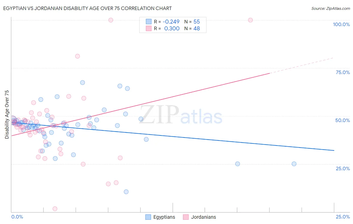 Egyptian vs Jordanian Disability Age Over 75