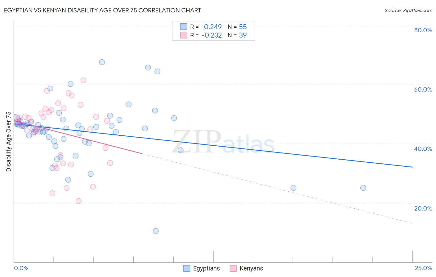 Egyptian vs Kenyan Disability Age Over 75