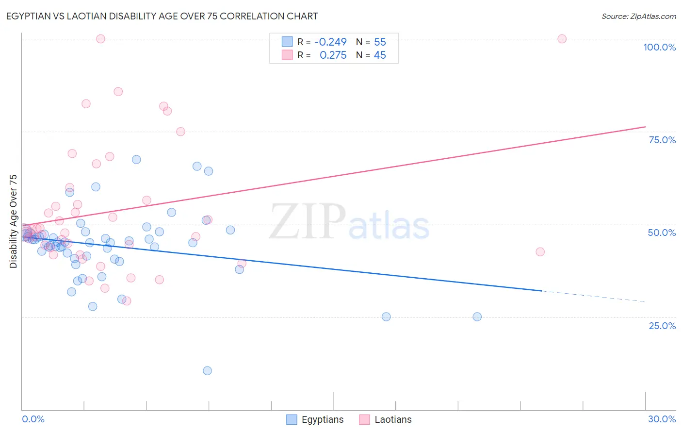 Egyptian vs Laotian Disability Age Over 75