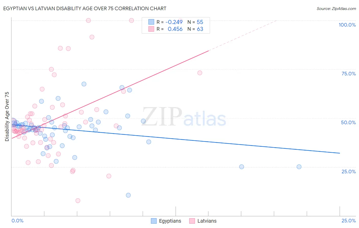 Egyptian vs Latvian Disability Age Over 75