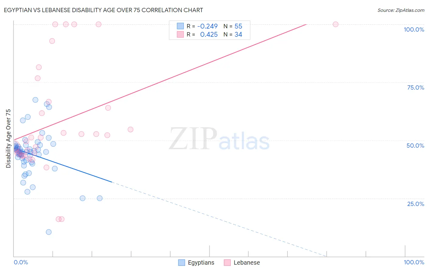 Egyptian vs Lebanese Disability Age Over 75