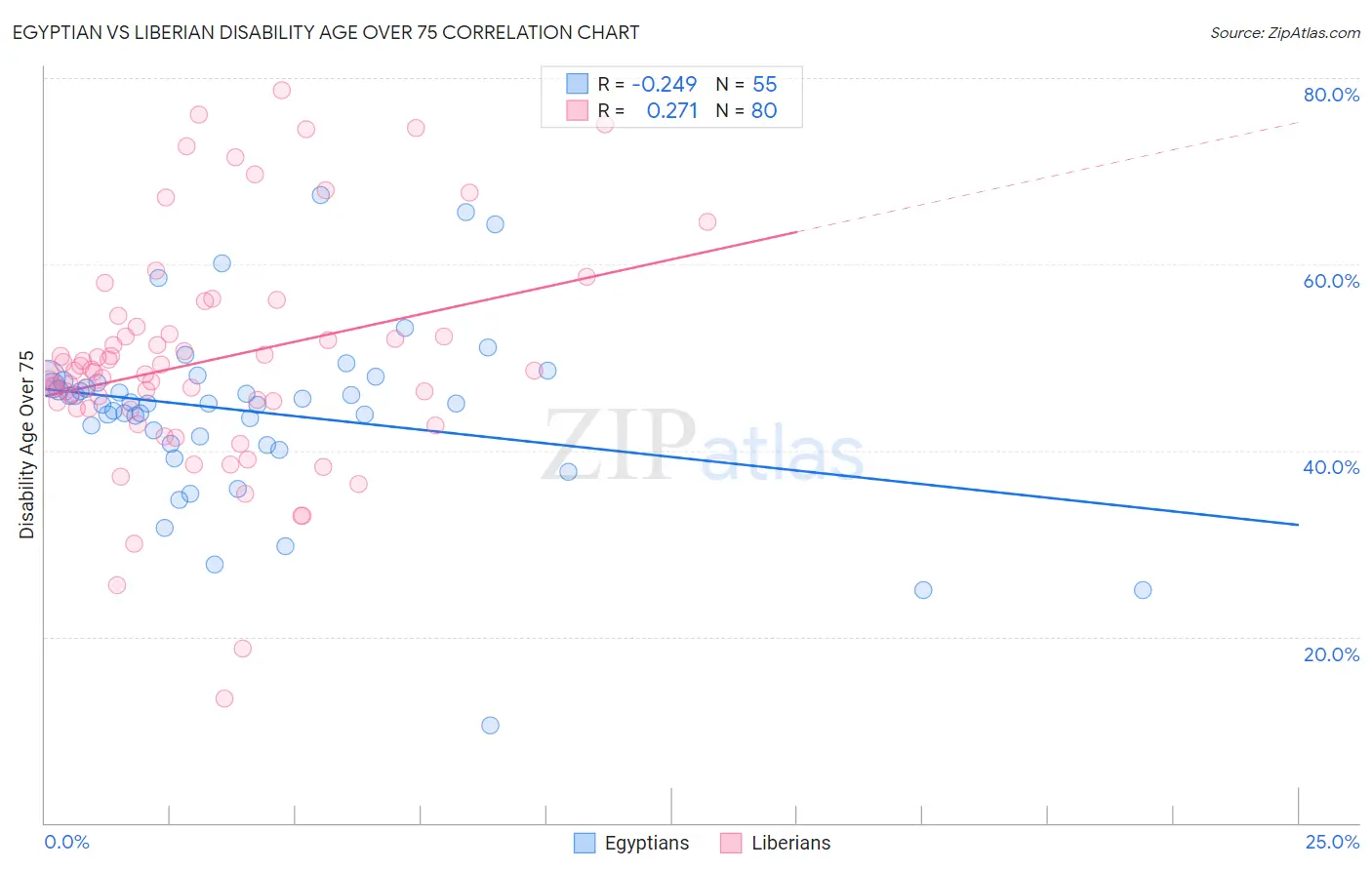 Egyptian vs Liberian Disability Age Over 75