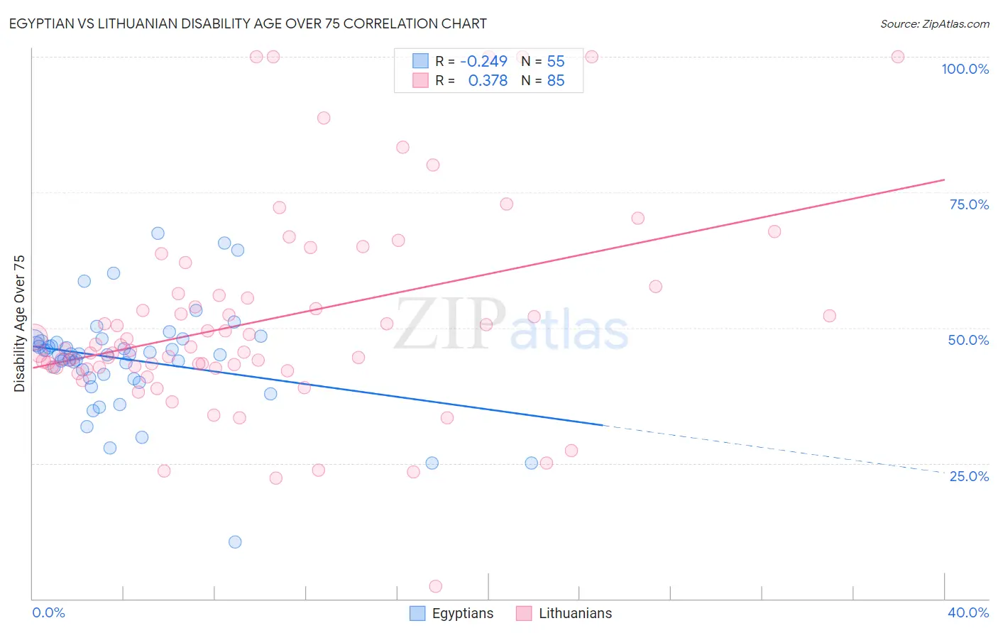 Egyptian vs Lithuanian Disability Age Over 75