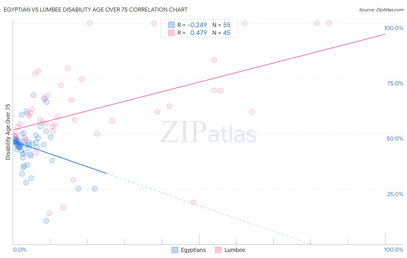 Egyptian vs Lumbee Disability Age Over 75