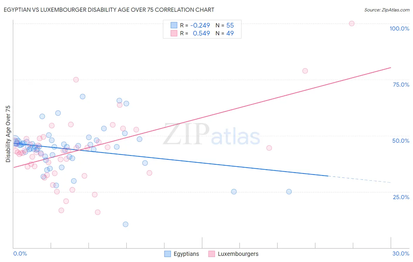 Egyptian vs Luxembourger Disability Age Over 75