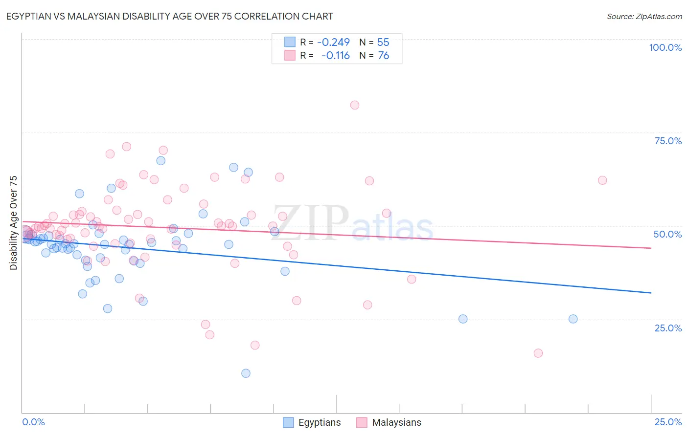 Egyptian vs Malaysian Disability Age Over 75