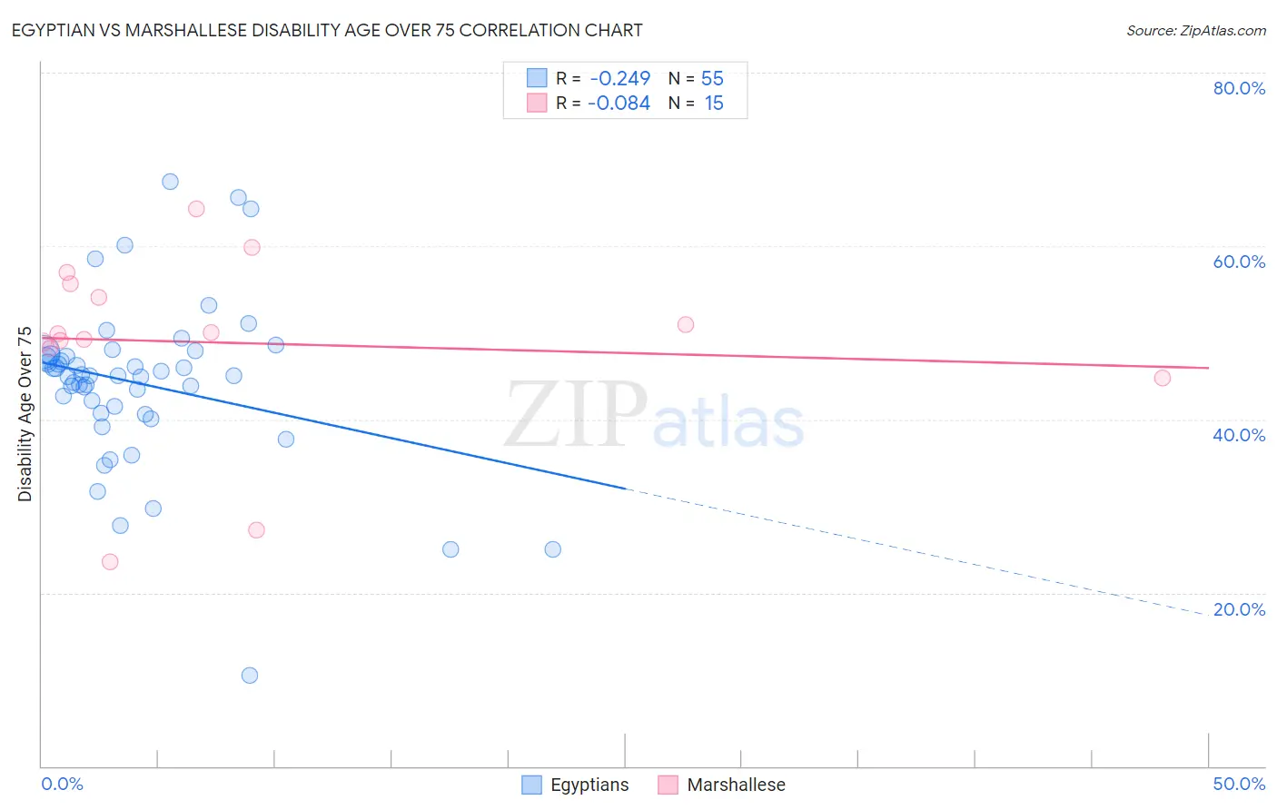 Egyptian vs Marshallese Disability Age Over 75