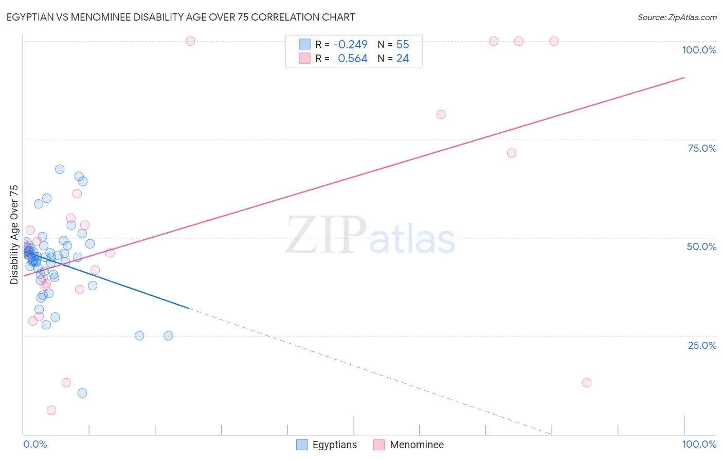 Egyptian vs Menominee Disability Age Over 75